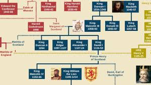 British Royal Family Tree History Chart Of English Kings And