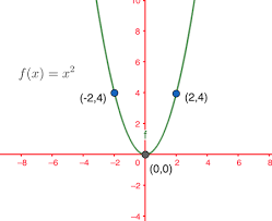 Transformations Of Quadratic Functions