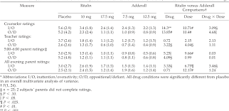 Table 4 From A Comparison Of Ritalin And Adderall Efficacy