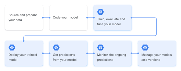 Machine Learning Workflow Ai Platform Google Cloud