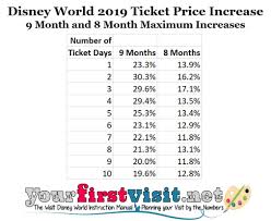 Disney Worlds Ticket Price Increase For 2019 Analysis And