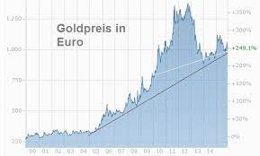 euro vs gold 30 prozent abwertung