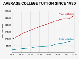 This Chart Shows College Tuition Growth Since 1980