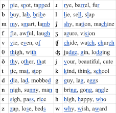 Ipa Consonants For School Fun Phonetics English