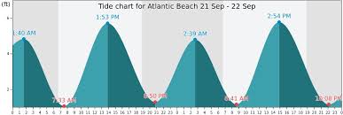 Atlantic Beach Tide Times Tides Forecast Fishing Time And