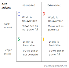 Disc Personality Types The High C