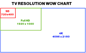 4k Resolution Guide Compare 4k Vs 1080p And Ultra Hd Uhd