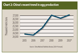 Outlook For Egg Production
