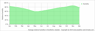 Climate And Average Monthly Weather In Stockholm Stockholm