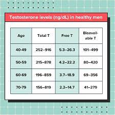 testosterone levels by age what s normal