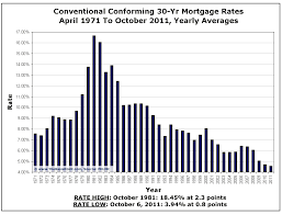 Mortgage Rate Chart 1971 2011 The Basis Point