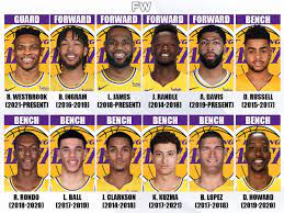 los angeles lakers creating the