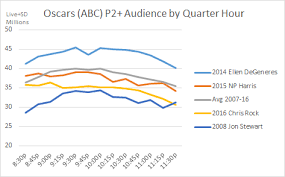 Oscars Quarter Hour Ratings A Decent Start But No Momentum