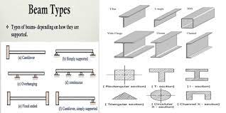diffe types of beams engineering