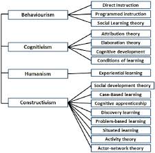 Classification Of Learning Theories Download Scientific
