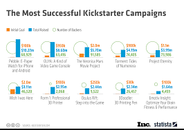 Chart The Most Successful Kickstarter Campaigns Statista