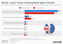 Chart Brexit Leave Voters Showing Most Signs Of Doubt