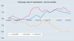 Gbp To Rub Chart Peoples Bank Al