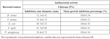 Effectiveness Of Chitosan As Naturally Derived Antimicrobial