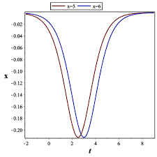 Graphical Representation Of Equation