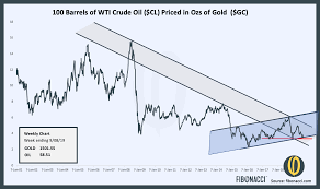 Oil Gold Ratio At Key Support September 10 2019