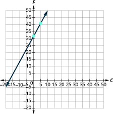 Slope Intercept Form Of An Equation