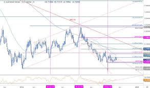 Dailyfx Blog Aussie Weekly Price Outlook Aud Usd Rejected