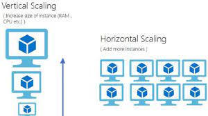horizontal vs vertical scaling when