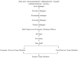 Kfc Management Hierarchy Chart Bedowntowndaytona Com