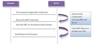 asp net core web api 5 0 authentication