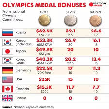 The gold winner got approx. Do Any Countries Reward Olympic Medal Winning Athletes Quora