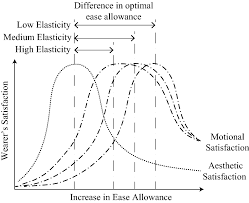 A Quantification Of The Preferred Ease Allowance For The