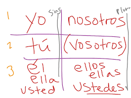 Conjugation Chart 1 Pronouns Language Spanish Spanish