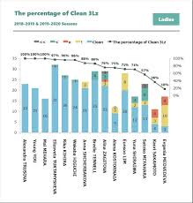 Top Ladies Clean 3lz Chart From Fs Charts Figureskating
