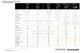 Dmx Controller Comparison Chart Manualzz Com