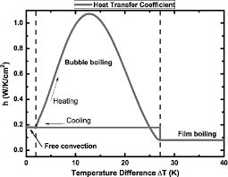 The lab personnel assumed it was low pressure and began to. Convective Heat Transfer Coefficient Between The Shunt Surface And Download Scientific Diagram