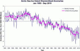 Arctic Sea Ice Recovery Wtf And Then Theres Physics