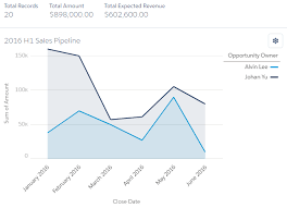 The Line Chart Salesforce Lightning Reporting And