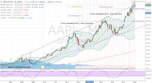 Aapl Stock Apple Inc Offers A Sweet But Sour Position