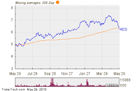 Aegon Breaks Below 200 Day Moving Average Notable For Aeg