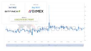 Bitfinex To Bitmex With Btcusd Xbtusd Arbitrage Finance