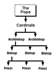 Structure Of The Catholic Church The Australian Catholic