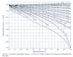 44 Meticulous Generalized Compressibility Chart