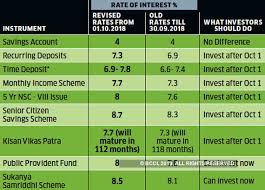 Savings Schemes Interest Rate Hike Big Hike In Small