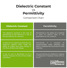 Difference Between Dielectric Constant And Permittivity