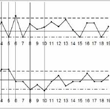 Xmr Chart For Organization A Download Scientific Diagram