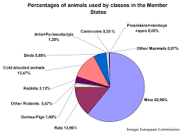 Animal Testing In The Eu Comparative Figures Eara