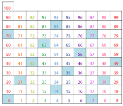 Hundreds Chart Multiplication Patterns Guruparents