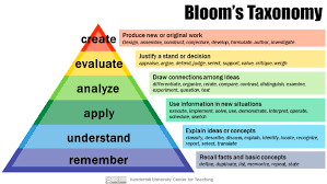Understanding Learning Targets Through Blooms Taxonomy