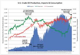 The Crude Oil Export Ban What Me Worry About Peak Oil